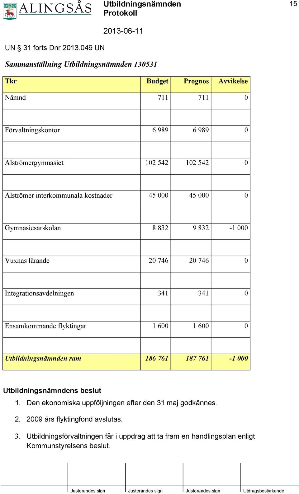 0 Alströmer interkommunala kostnader 45 000 45 000 0 Gymnasiesärskolan 8 832 9 832-1 000 Vuxnas lärande 20 746 20 746 0 Integrationsavdelningen 341 341 0