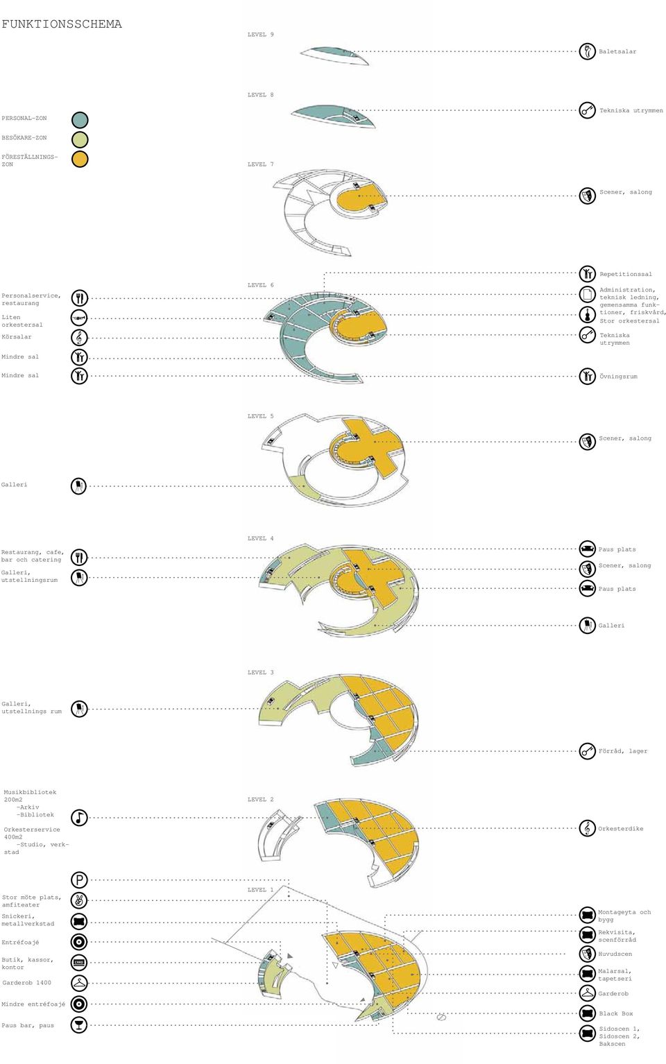 bar och catering Galleri, utstellningsrum Paus plats Scener, salong Paus plats Galleri LEVEL 3 Galleri, utstellnings rum Förråd, lager Musikbibliotek 200m2 -rkiv -ibliotek LEVEL 2 Orkesterservice