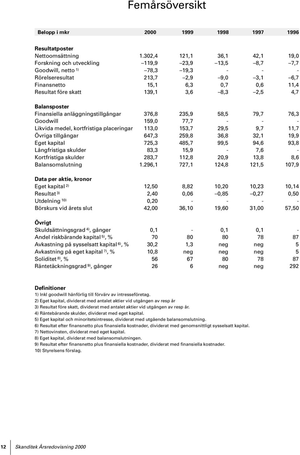 skatt 139,1 3,6 8,3 2,5 4,7 Balansposter Finansiella anläggningstillgångar 376,8 235,9 58,5 79,7 76,3 Goodwill 159,0 77,7 - - - Likvida medel, kortfristiga placeringar 113,0 153,7 29,5 9,7 11,7