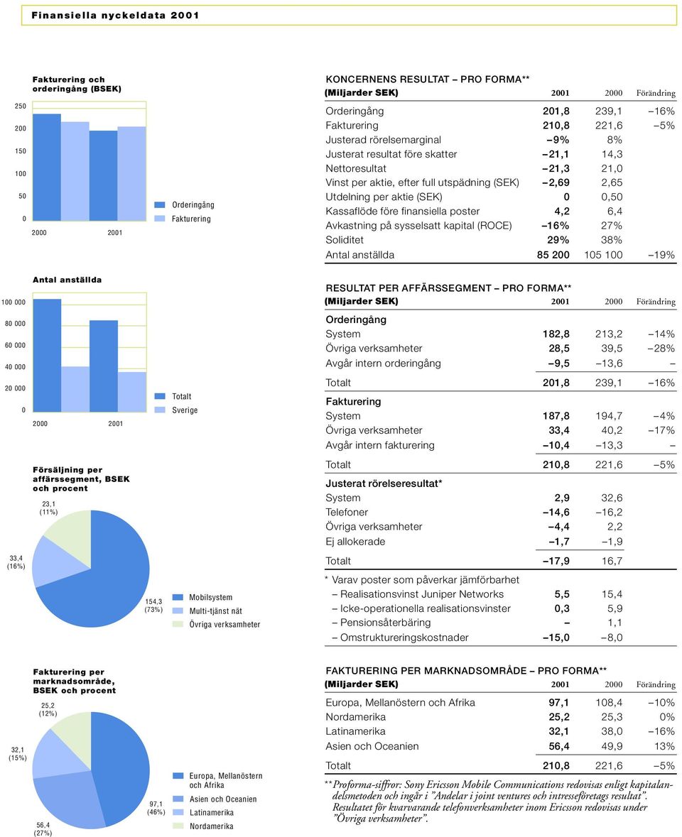 Utdelning per aktie (SEK) 0 0,50 Kassaflöde före finansiella poster 4,2 6,4 Avkastning på sysselsatt kapital (ROCE) 16% 27% Soliditet 29% 38% Antal anställda 85 200 105 100 19% 100 000 Antal