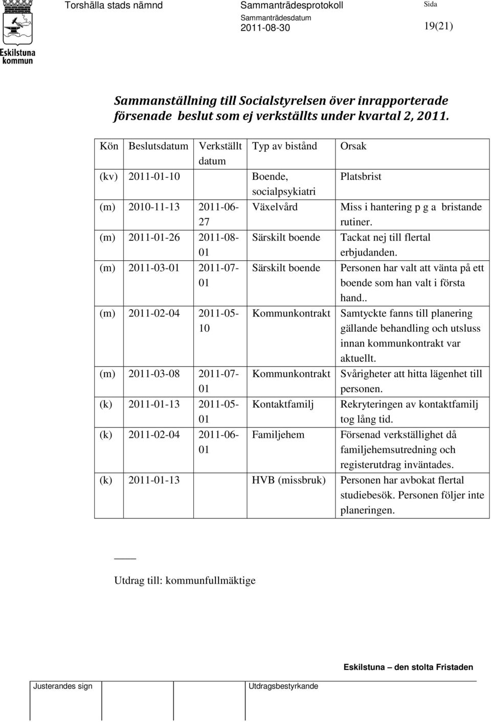 2011-05- 01 (k) 2011-02-04 2011-06- 01 Typ av bistånd Orsak Boende, Platsbrist socialpsykiatri Växelvård Miss i hantering p g a bristande rutiner. Särskilt boende Tackat nej till flertal erbjudanden.