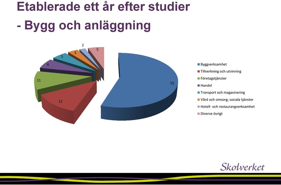 Företagstjänster Handel Transport och magasinering 12 Vård