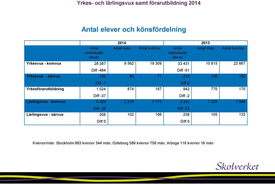 kvinnor Antal Antal män redovisade elever 9 562 19 309 33 431 Diff -51 80 71 210 Diff 0 874 187 942 Diff -2 2 216 3 175 3 301 Diff -33 102 106 238 Diff 0