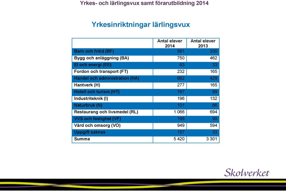 administration (HA) 662 429 Hantverk (H) 277 165 Hotell och turism (HT) 187 99 Industriteknik (I) 196 132 Naturbruk (N) 101 66