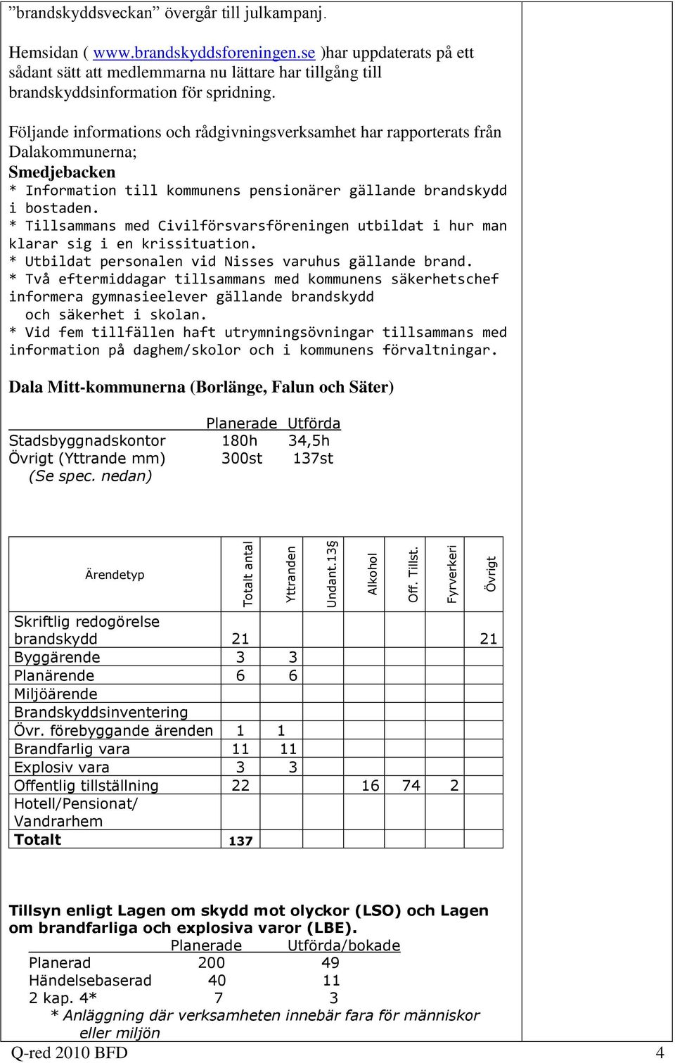 Följande informations och rådgivningsverksamhet har rapporterats från Dalakommunerna; Smedjebacken * Information till kommunens pensionärer gällande brandskydd i bostaden.