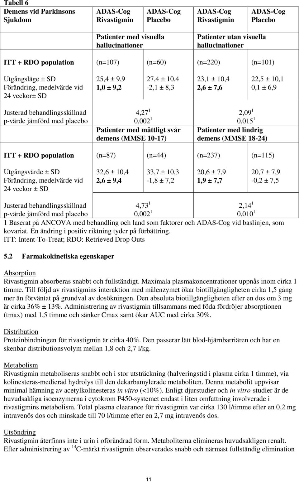 Patienter med måttligt svår demens (MMSE -7) 2,9,5 Patienter med lindrig demens (MMSE 8-24) ITT + RDO population (n=87) (n=44) (n=237) (n=5) Utgångsvärde ± SD Förändring, medelvärde vid 24 veckor ±