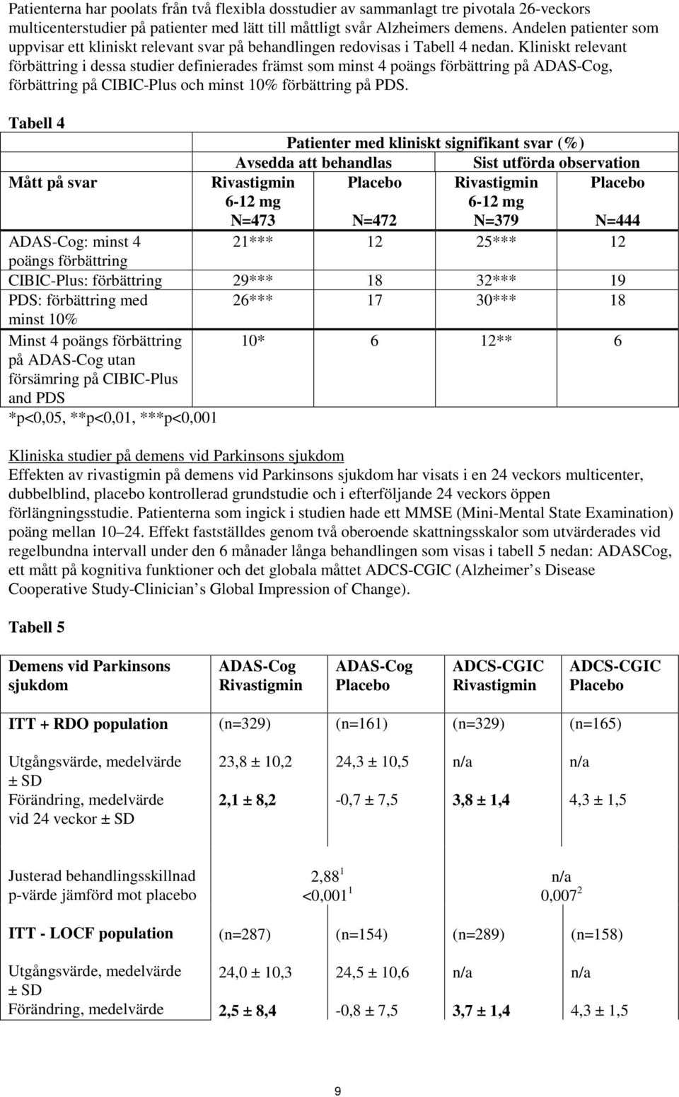 Kliniskt relevant förbättring i dessa studier definierades främst som minst 4 poängs förbättring på ADAS-Cog, förbättring på CIBIC-Plus och minst % förbättring på PDS.