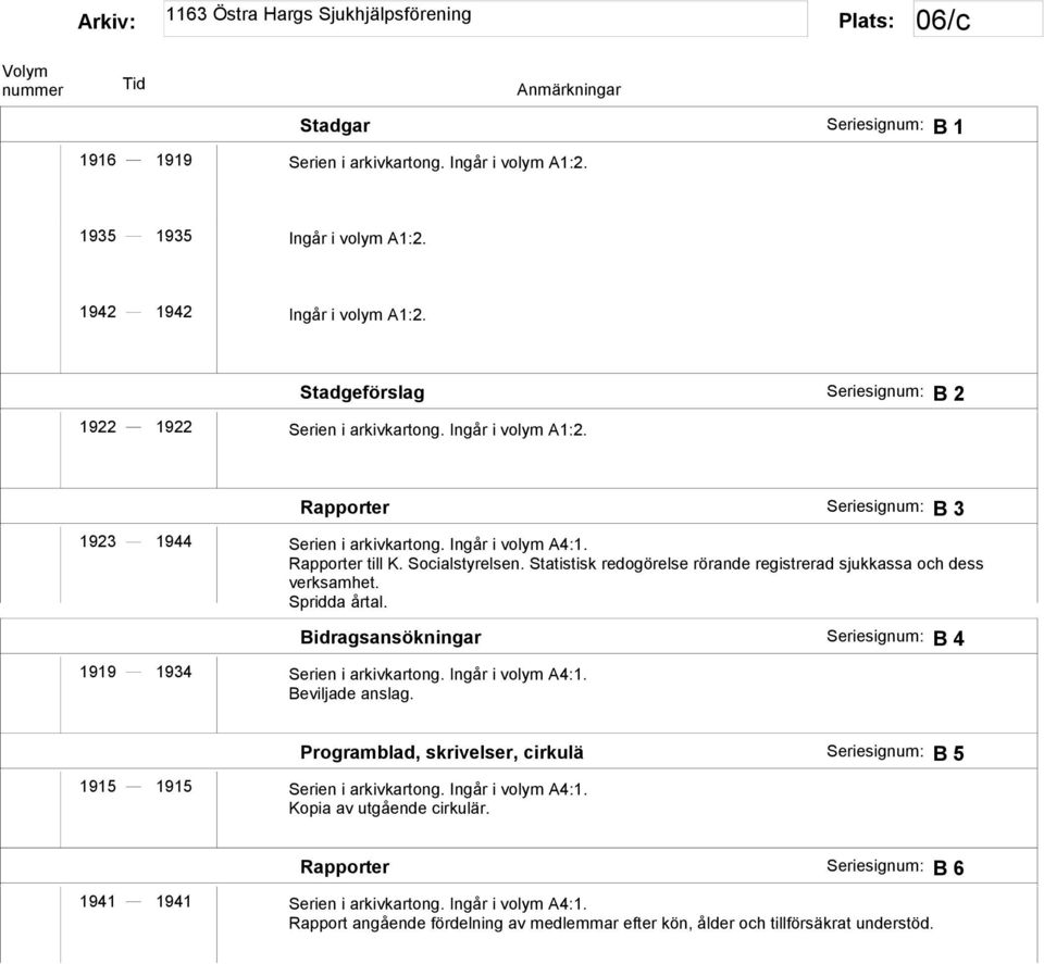 Statistisk redogörelse rörande registrerad sjukkassa och dess verksamhet. Bidragsansökningar Seriesignum: B 4 1919 1934 Serien i arkivkartong. Ingår i volym A4:1. Beviljade anslag.