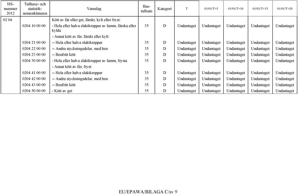 Undantaget Undantaget Undantaget Undantaget Undantaget 0204 23 00 00 -- Benfritt kött 35 D Undantaget Undantaget Undantaget Undantaget Undantaget 0204 30 00 00 - Hela eller halva slaktkroppar av