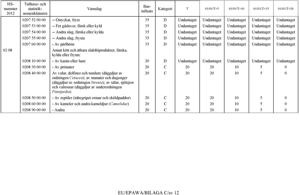Undantaget Undantaget 0207 60 00 00 - Av pärlhöns 35 D Undantaget Undantaget Undantaget Undantaget Undantaget 02 08 Annat kött och ätbara slaktbiprodukter, färska, kylda eller frysta: 0208 10 00 00 -