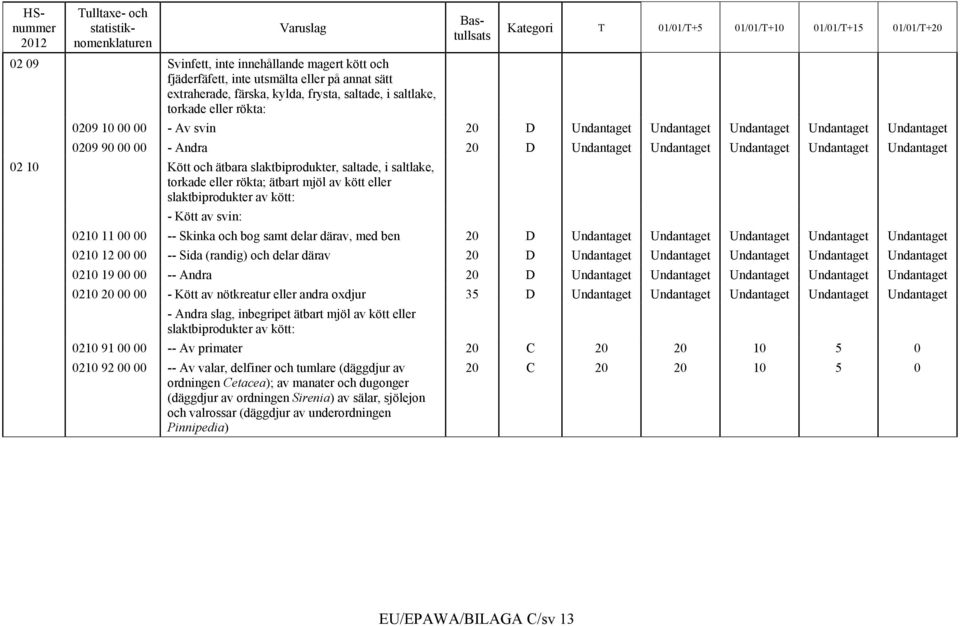 saltlake, torkade eller rökta; ätbart mjöl av kött eller slaktbiprodukter av kött: - Kött av svin: 0210 11 00 00 -- Skinka och bog samt delar därav, med ben 20 D Undantaget Undantaget Undantaget