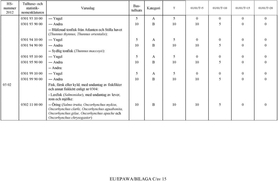 5 A 5 0 0 0 0 0301 99 90 00 --- Andra 10 B 10 10 5 0 0 03 02 Fisk, färsk eller kyld, med undantag av fiskfiléer och annat fiskkött enligt nr 0304: - Laxfisk (Salmonidae), med undantag av lever, rom