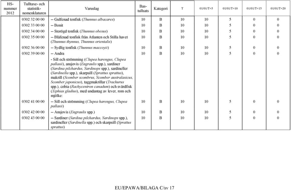 10 10 5 0 0 - Sill och strömming (Clupea harengus, Clupea pallasii), ansjovis (Engraulis spp.), sardiner (Sardina pilchardus, Sardinops spp.), sardineller (Sardinella spp.