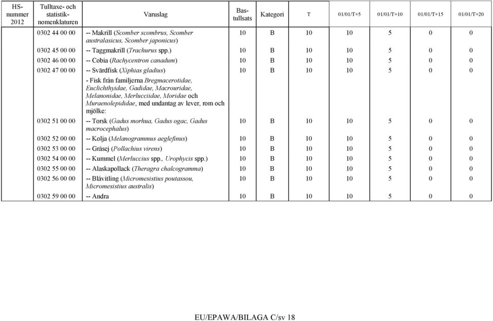 Gadidae, Macrouridae, Melanonidae, Merlucciidae, Moridae och Muraenolepididae, med undantag av lever, rom och mjölke: 0302 51 00 00 -- Torsk (Gadus morhua, Gadus ogac, Gadus 10 B 10 10 5 0 0