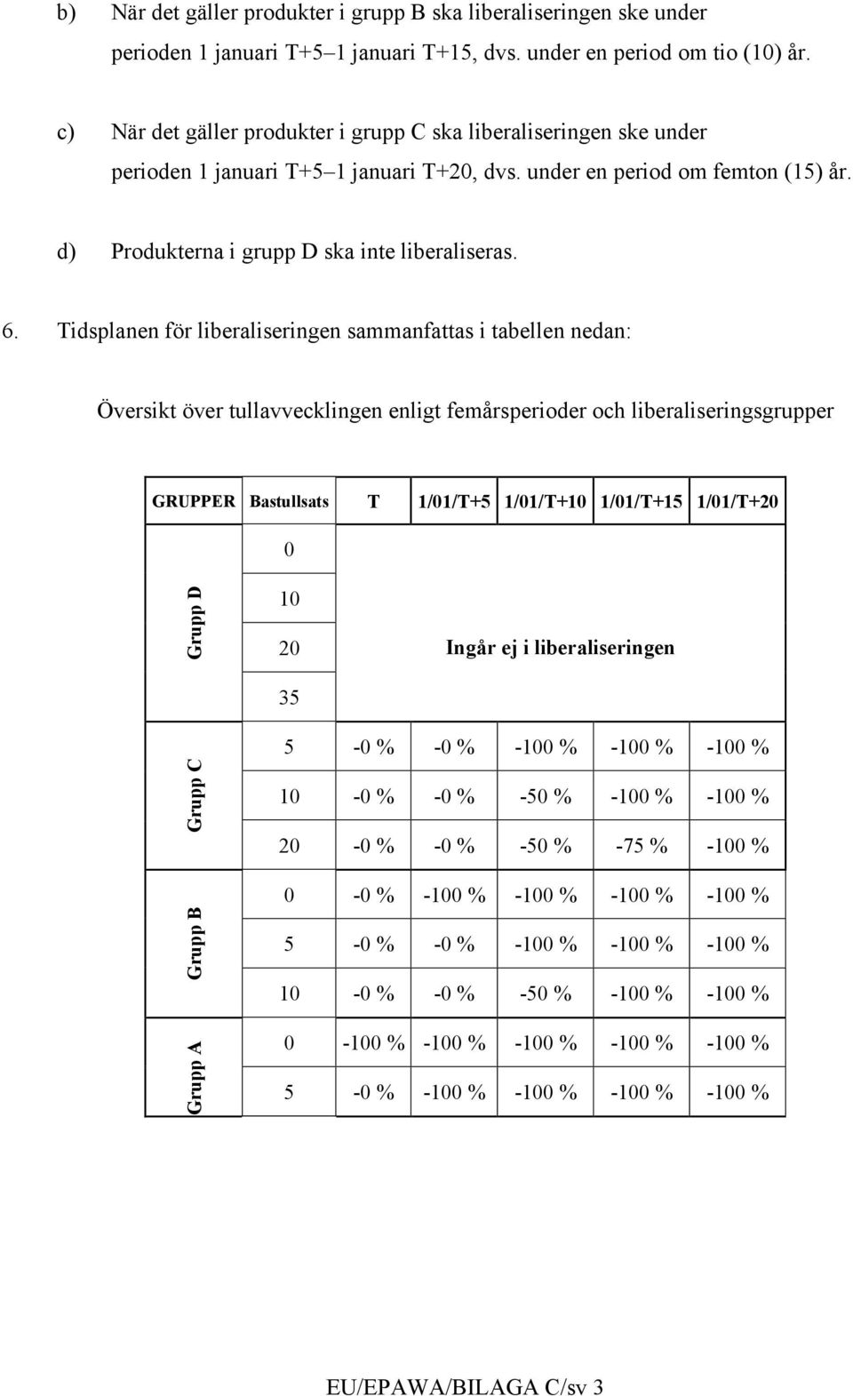 Tidsplanen för liberaliseringen sammanfattas i tabellen nedan: Översikt över tullavvecklingen enligt femårsperioder och liberaliseringsgrupper GRUPPER T 1/01/T+5 1/01/T+10 1/01/T+15 1/01/T+20 0 Grupp