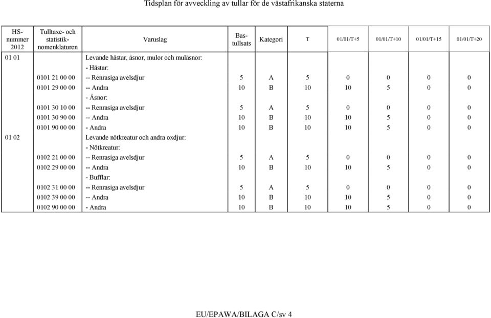 90 00 00 - Andra 10 B 10 10 5 0 0 01 02 Levande nötkreatur och andra oxdjur: - Nötkreatur: 0102 21 00 00 -- Renrasiga avelsdjur 5 A 5 0 0 0 0 0102 29 00 00 -- Andra 10