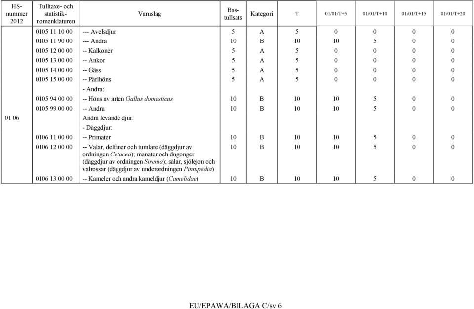 djur: - Däggdjur: 0106 11 00 00 -- Primater 10 B 10 10 5 0 0 0106 12 00 00 -- Valar, delfiner och tumlare (däggdjur av ordningen Cetacea); manater och dugonger (däggdjur av ordningen