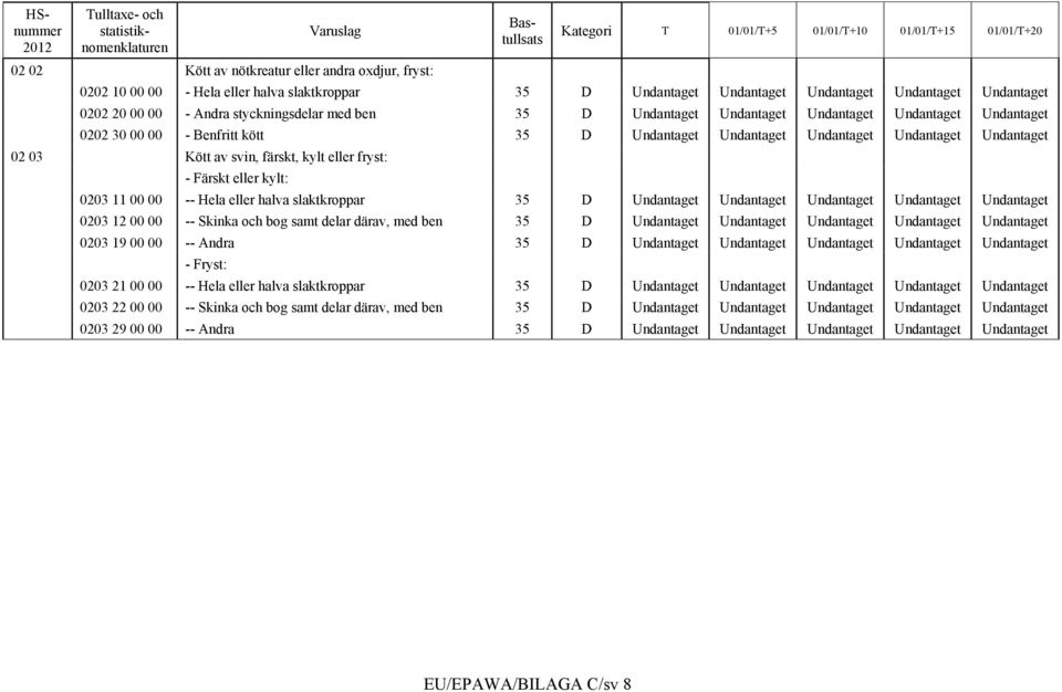 - Färskt eller kylt: 0203 11 00 00 -- Hela eller halva slaktkroppar 35 D Undantaget Undantaget Undantaget Undantaget Undantaget 0203 12 00 00 -- Skinka och bog samt delar därav, med ben 35 D