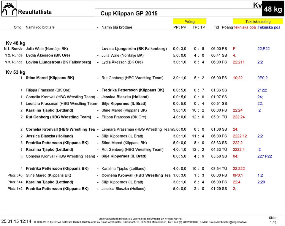 Runde Lovisa Ljungström (BK Falkenberg) - Lydia Ĺkesson (BK Ore) 3,0 : 1,0 8 : 4 06:00 P 22;211 2;2 Kv 53 kg 1 tine Mared (Klippans BK) - Rut Genberg (HBG Wrestling Team) 3,0 : 1,0 5 : 2 06:00 P