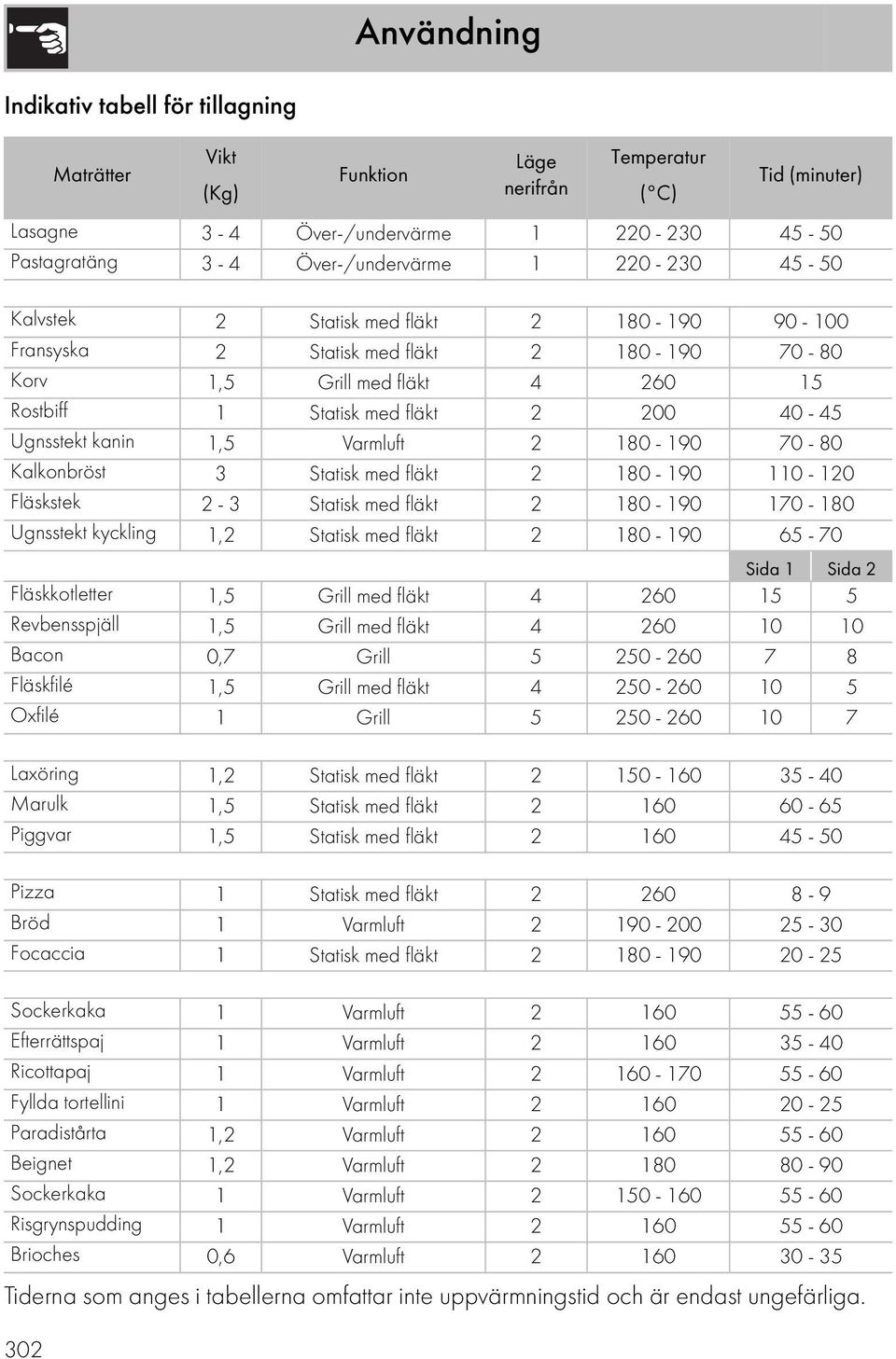 1,5 Varmluft 2 180-190 70-80 Kalkonbröst 3 Statisk med fläkt 2 180-190 110-120 Fläskstek 2-3 Statisk med fläkt 2 180-190 170-180 Ugnsstekt kyckling 1,2 Statisk med fläkt 2 180-190 65-70 Sida 1 Sida 2
