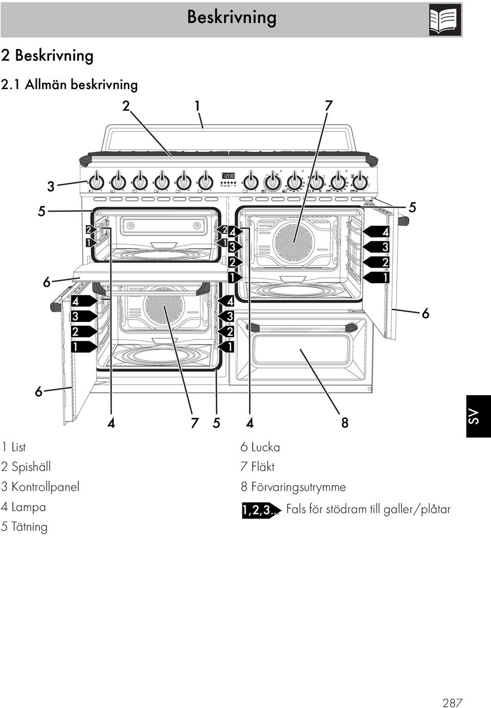 Kontrollpanel 4 Lampa 5 Tätning 6 Lucka 7