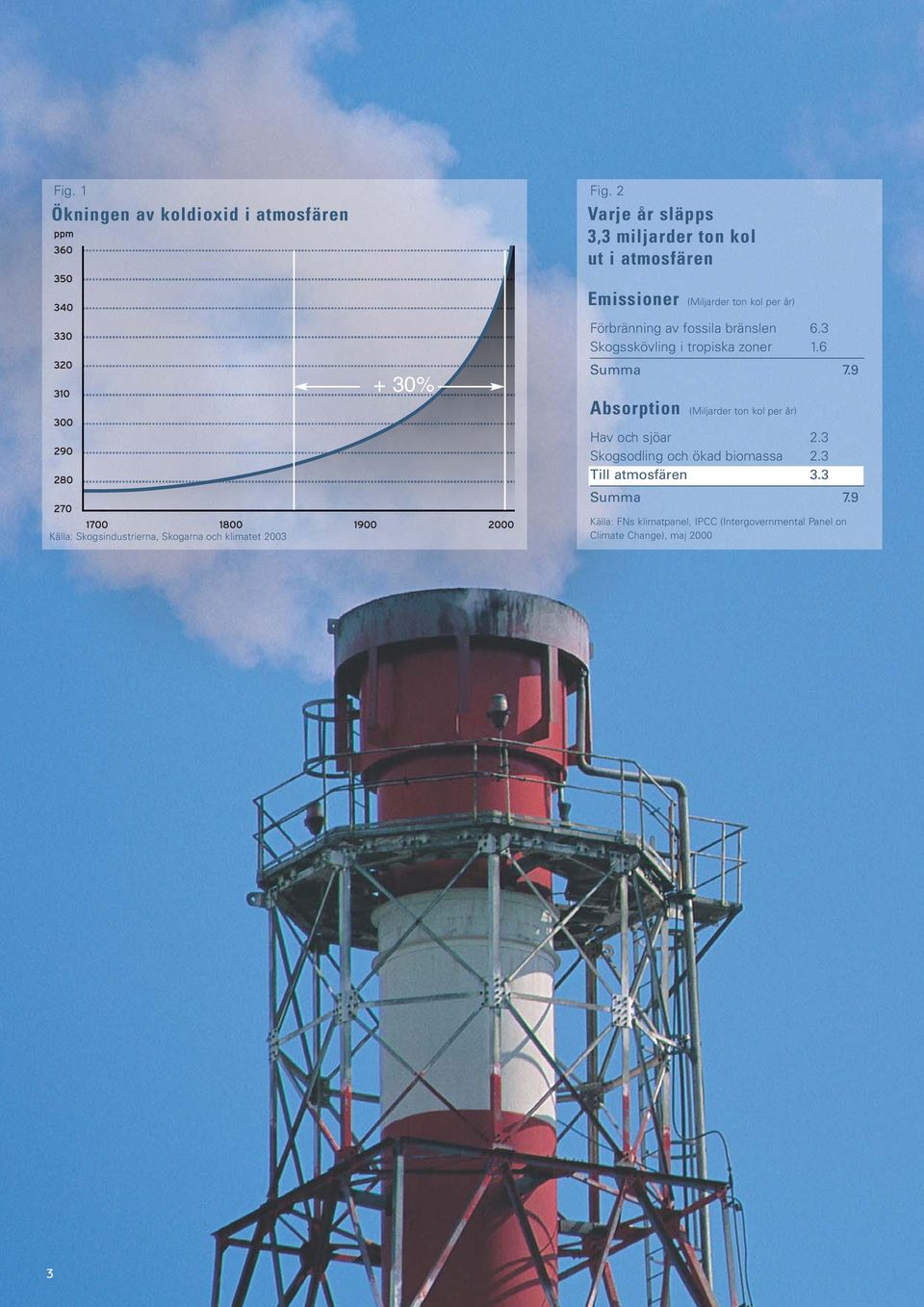 fossila bränslen 6.3 Skogsskövling i tropiska zoner 1.6 Summa 7.9 Absorption (Miljarder ton kol per år) Hav och sjöar 2.