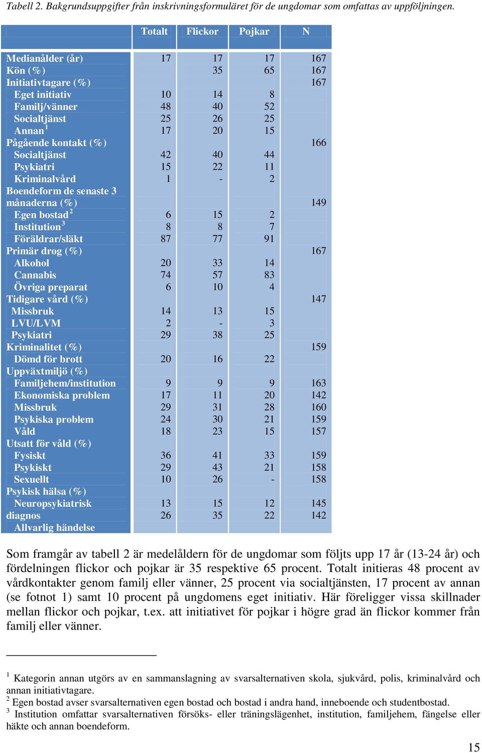 månaderna (%) Egen bostad 2 Institution 3 Föräldrar/släkt Primär drog (%) Alkohol Cannabis Övriga preparat Tidigare vård (%) Missbruk LVU/LVM Psykiatri Kriminalitet (%) Dömd för brott Uppväxtmiljö