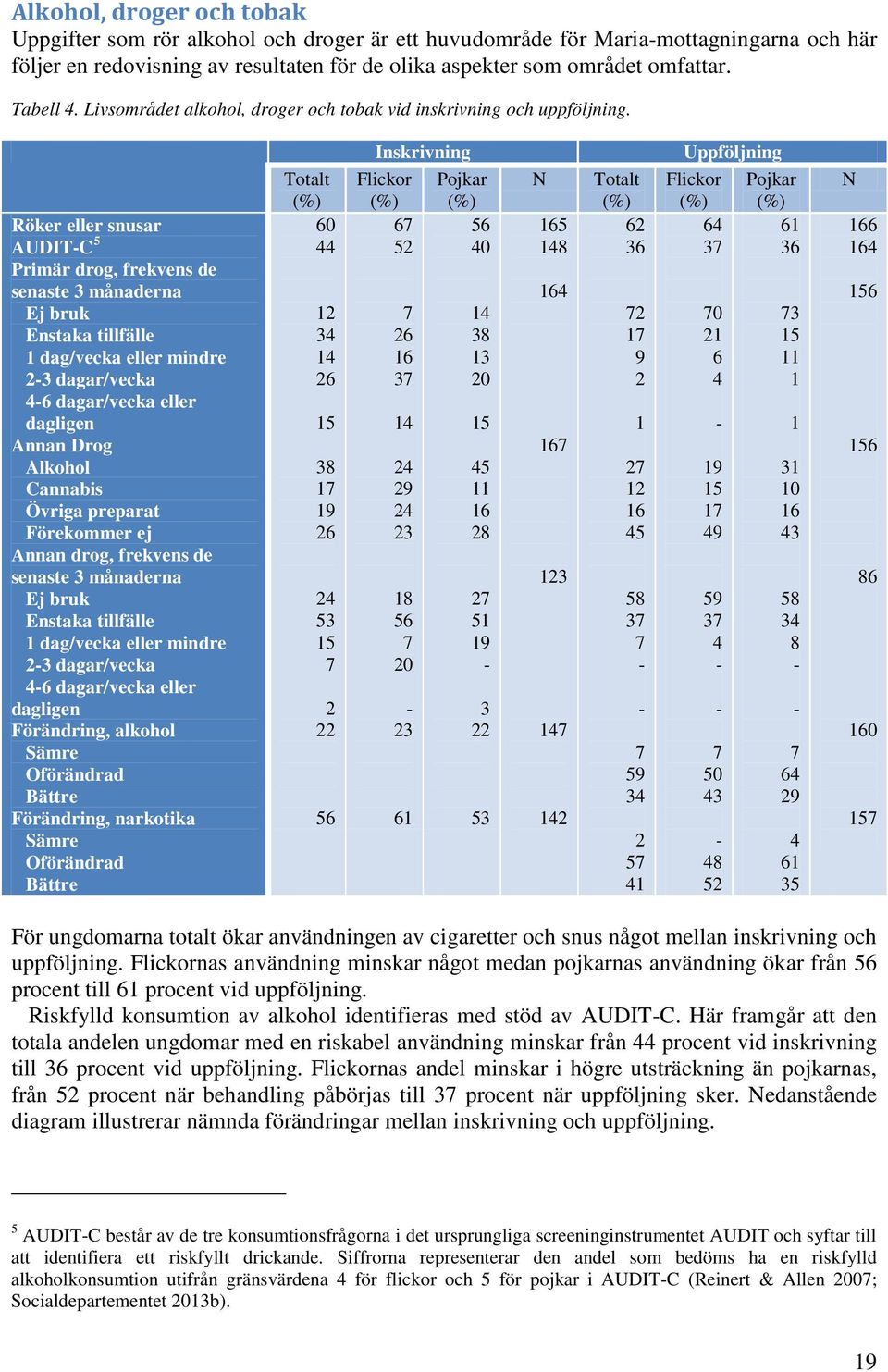 Röker eller snusar AUDIT-C 5 Primär drog, frekvens de senaste 3 månaderna Ej bruk Enstaka tillfälle 1 dag/vecka eller mindre 2-3 dagar/vecka 4-6 dagar/vecka eller dagligen Annan Drog Alkohol Cannabis