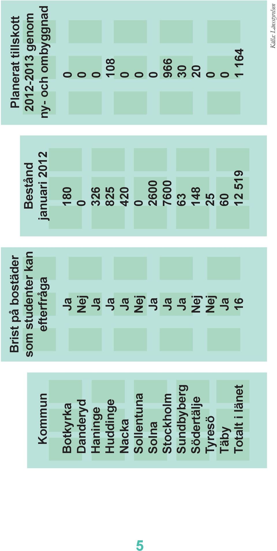 kan efterfråga 16 Bestånd januari 212 18 326 825 42 26 76 63 148 25 6 12 519