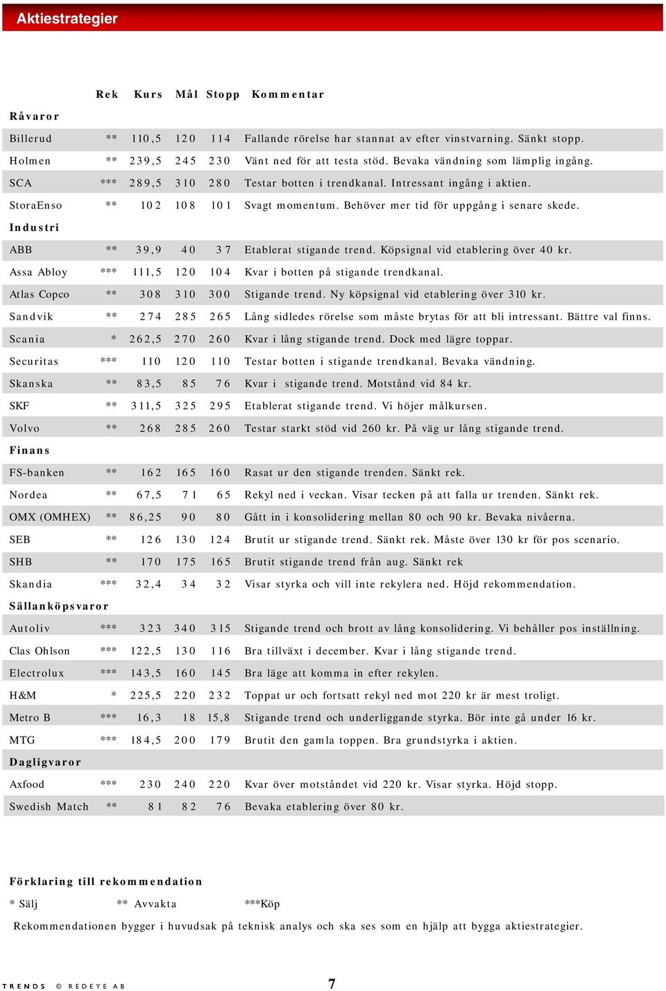 Behöver mer tid för uppgång i senare skede. Industri ABB ** 39,9 40 3 7 Etablerat stigande trend. Köpsignal vid etablering över 40 kr. Assa Abloy *** 111,5 104 Kvar i botten på stigande trendkanal.