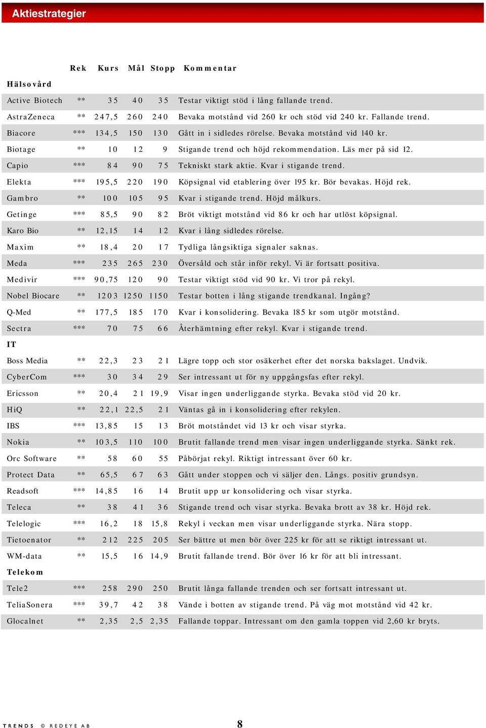 Biotage ** 1 0 1 2 9 Stigande trend och höjd rekommendation. Läs mer på sid 12. Capio *** 8 4 9 0 7 5 Tekniskt stark aktie. Kvar i stigande trend.
