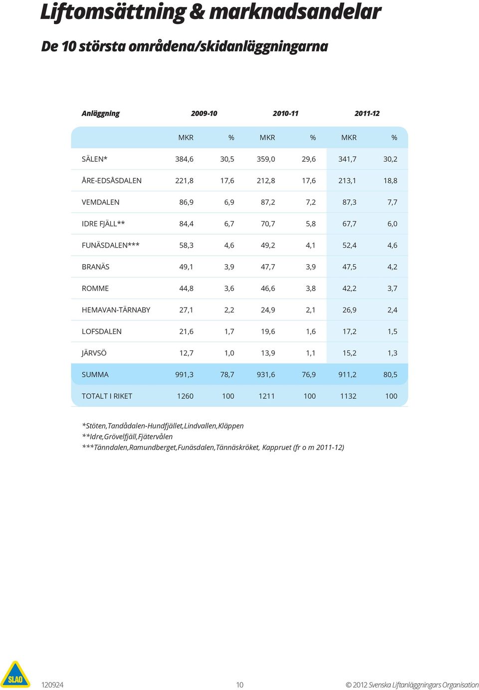 HEMAVAN-TÄRNABY 27,1 2,2 24,9 2,1 26,9 2,4 LOFSDALEN 21,6 1,7 19,6 1,6 17,2 1,5 JÄRVSÖ 12,7 1,0 13,9 1,1 15,2 1,3 SUMMA 991,3 78,7 931,6 76,9 911,2 80,5 TOTALT I RIKET 1260 100 1211 100 1132 100