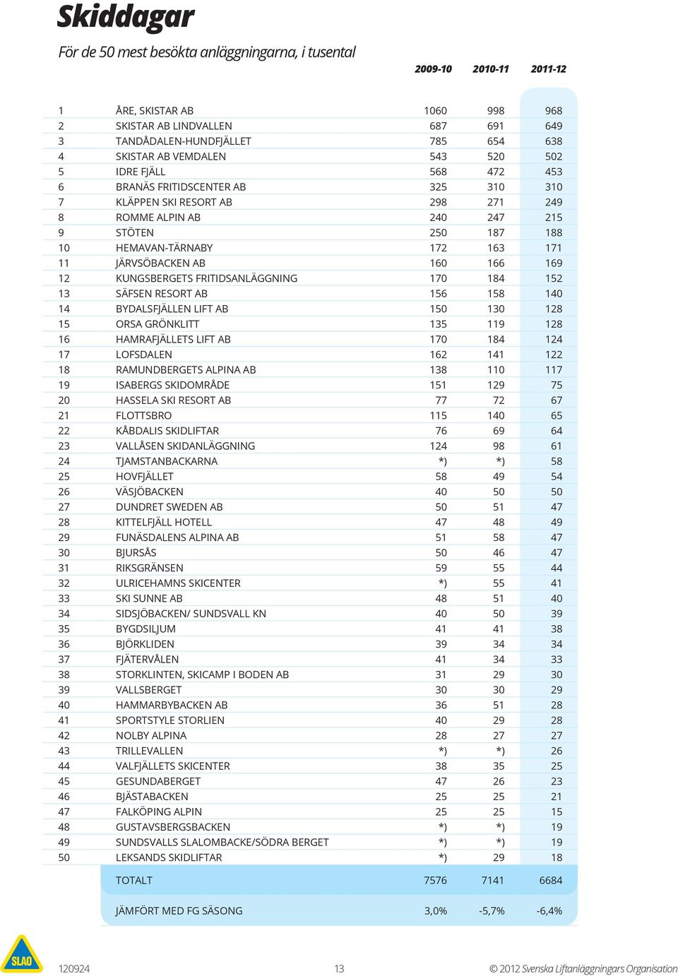 FRITIDSCENTER AB 325 310 310 KLÄPPEN SKI RESORT AB 298 271 249 ROMME ALPIN AB 240 247 215 STÖTEN 250 187 188 HEMAVAN-TÄRNABY 172 163 171 JÄRVSÖBACKEN AB 160 166 169 KUNGSBERGETS FRITIDSANLÄGGNING 170