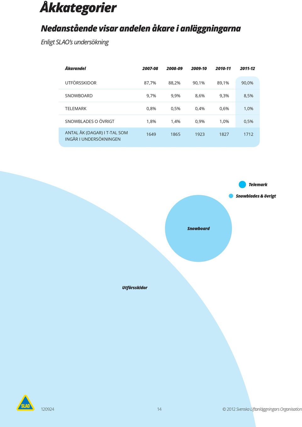 0,5% 0,4% 0,6% 1,0% SNOWBLADES O ÖVRIGT 1,8% 1,4% 0,9% 1,0% 0,5% ANTAL ÅK (DAGAR) I T-TAL SOM INGÅR I UNDERSÖKNINGEN