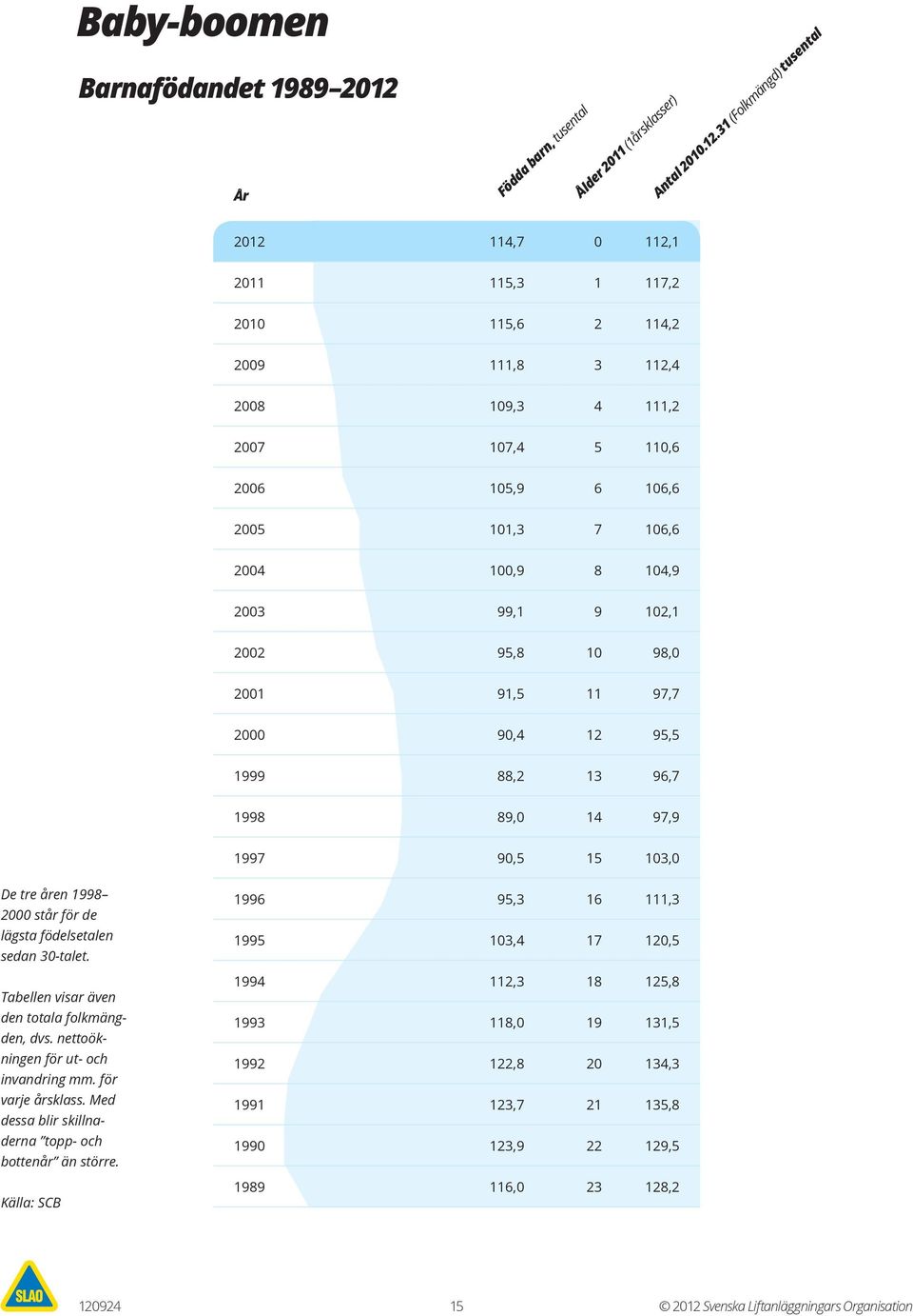 Källa: SCB Baby-boomen Barnafödandet 1989 2012 År 93+99+99+98+94+90+83+76+72+71+71+72+73+77+79+81+81+85+86+87+89 Födda barn, tusental Ålder 2011 (1årsklasser) 2012 114,7 0 112,1 2011 115,3 1 117,2