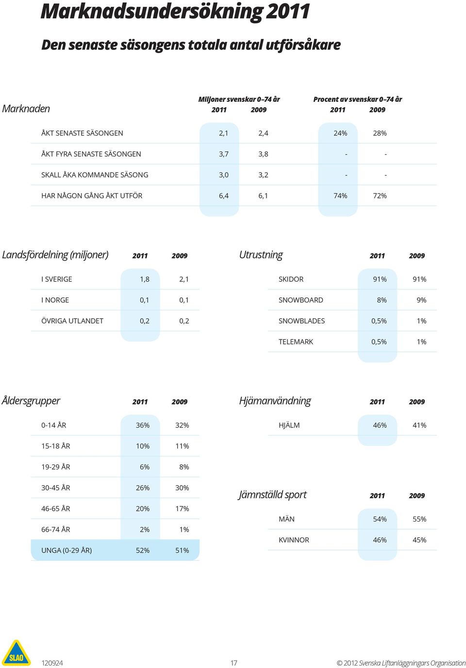 SKIDOR 91% 91% I NORGE 0,1 0,1 SNOWBOARD 8% 9% ÖVRIGA UTLANDET 0,2 0,2 SNOWBLADES 0,5% 1% TELEMARK 0,5% 1% Åldersgrupper 2011 2009 Hjämanvändning 2011 2009 0-14 ÅR 36% 32% HJÄLM 46% 41% 15-18 ÅR