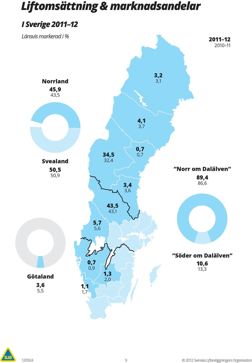 Norr om Dalälven 89,4 86,6 95+5A Götaland 3,6 5,5 5,7 5,6 0,7 0,9 1,1 1,7 43,5 43,1 1,3