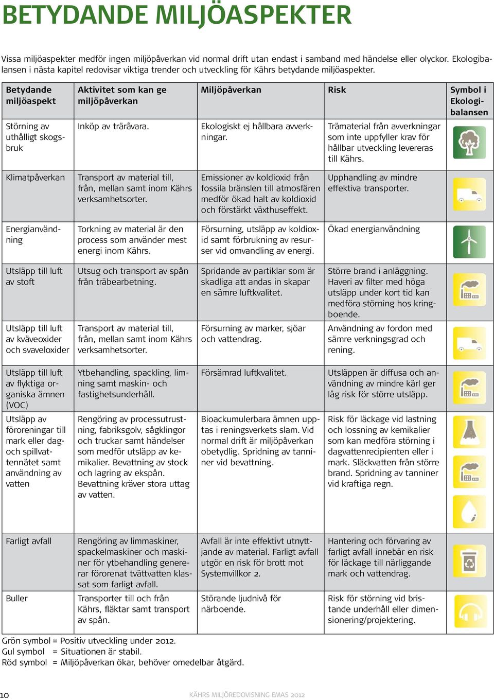 Betydande miljöaspekt Störning av uthålligt skogsbruk Aktivitet som kan ge miljöpåverkan Inköp av träråvara. Miljöpåverkan Risk Symbol i Ekologibalansen Ekologiskt ej hållbara avverkningar.