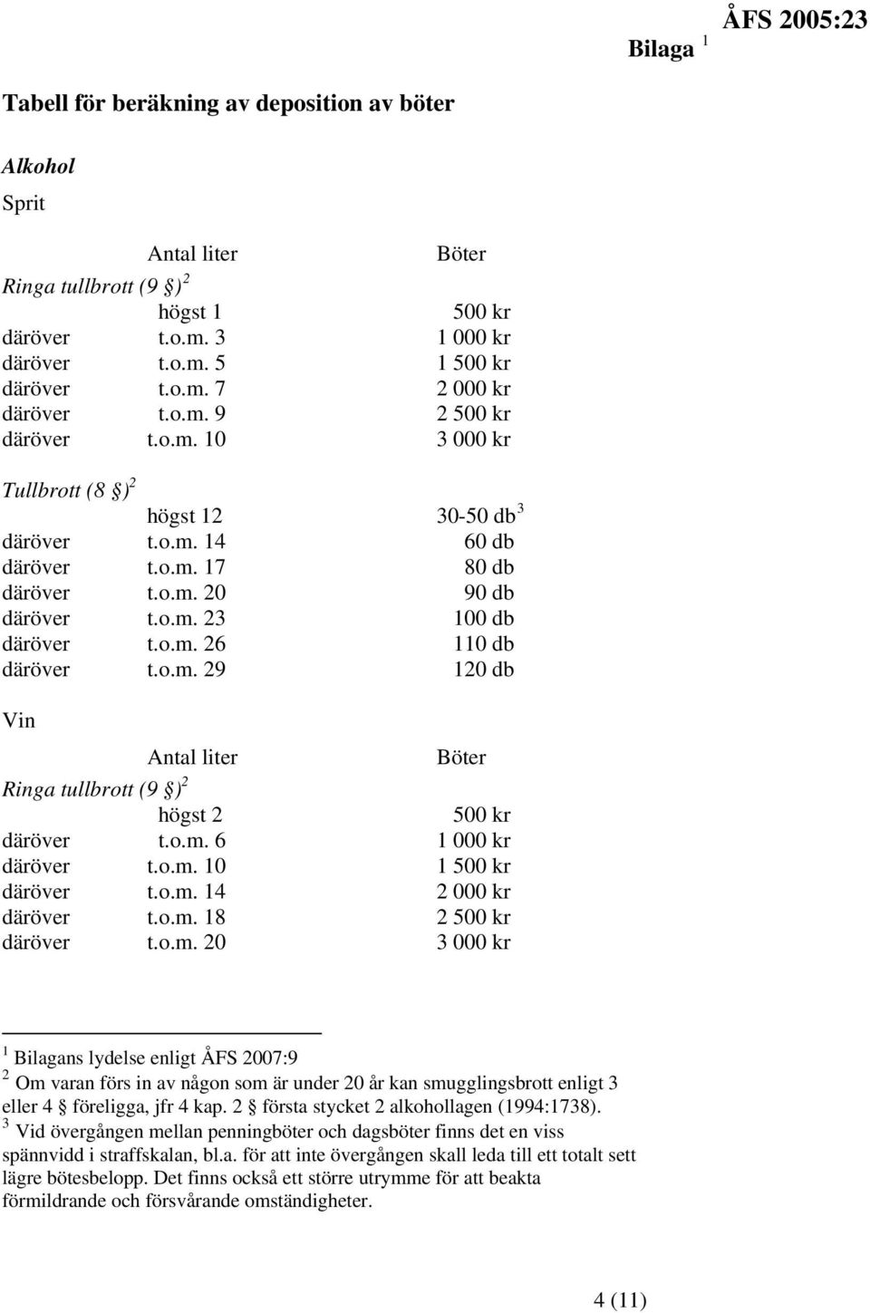 o.m. 29 120 db Vin Antal liter Ringa tullbrott (9 ) 2 högst 2 500 kr däröver t.o.m. 6 1 000 kr däröver t.o.m. 10 1 500 kr däröver t.o.m. 14 2 000 kr däröver t.o.m. 18 2 500 kr däröver t.o.m. 20 3 000 kr 1 Bilagans lydelse enligt ÅFS 2007:9 2 Om varan förs in av någon som är under 20 år kan smugglingsbrott enligt 3 eller 4 föreligga, jfr 4 kap.