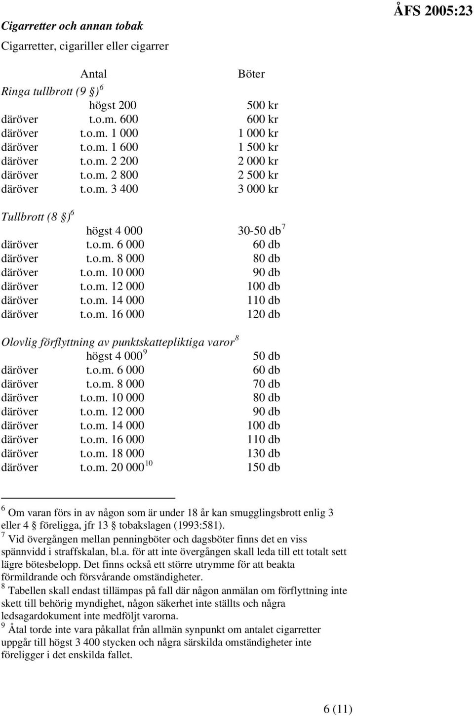 o.m. 12 000 100 db däröver t.o.m. 14 000 110 db däröver t.o.m. 16 000 120 db Olovlig förflyttning av punktskattepliktiga varor 8 högst 4 000 9 50 db däröver t.o.m. 6 000 60 db däröver t.o.m. 8 000 70 db däröver t.