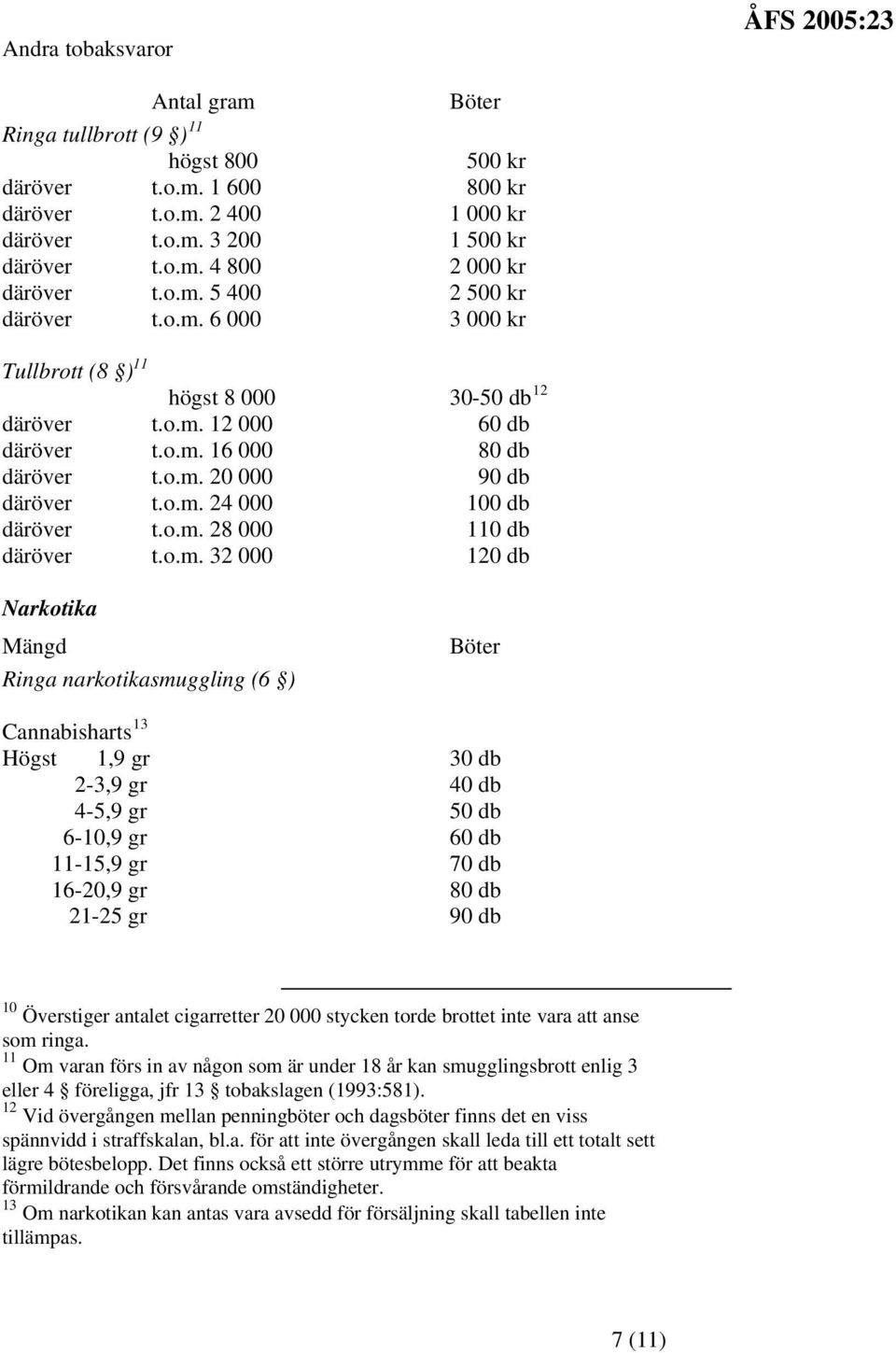 o.m. 32 000 120 db Narkotika Mängd Ringa narkotikasmuggling (6 ) Cannabisharts 13 Högst 1,9 gr 30 db 2-3,9 gr 40 db 4-5,9 gr 50 db 6-10,9 gr 60 db 11-15,9 gr 70 db 16-20,9 gr 80 db 21-25 gr 90 db 10