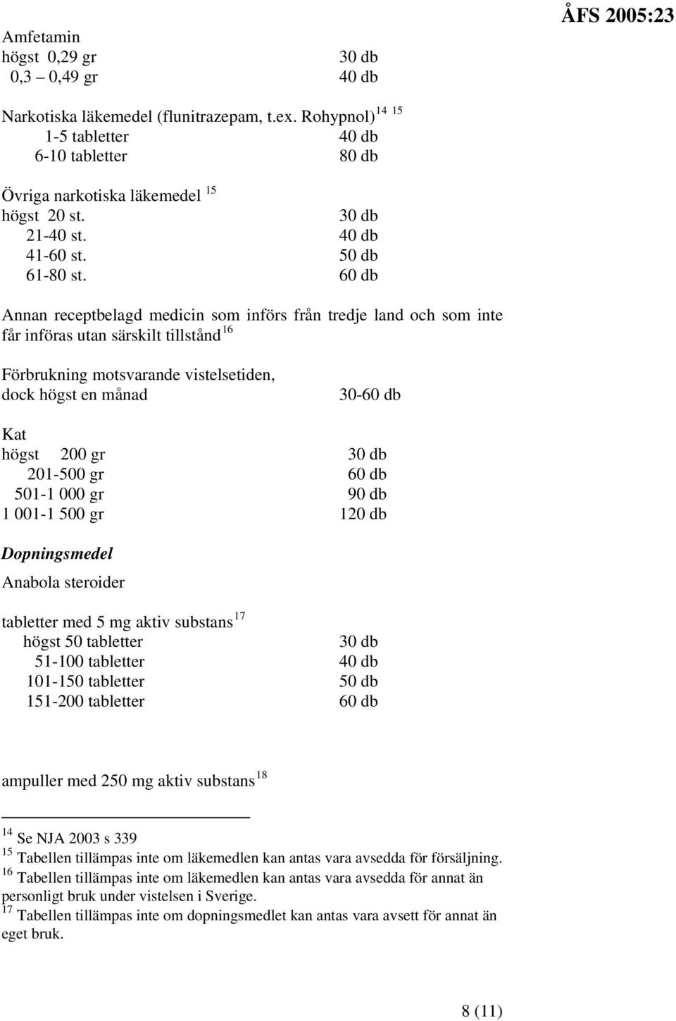 60 db Annan receptbelagd medicin som införs från tredje land och som inte får införas utan särskilt tillstånd 16 Förbrukning motsvarande vistelsetiden, dock högst en månad 30-60 db Kat högst 200 gr