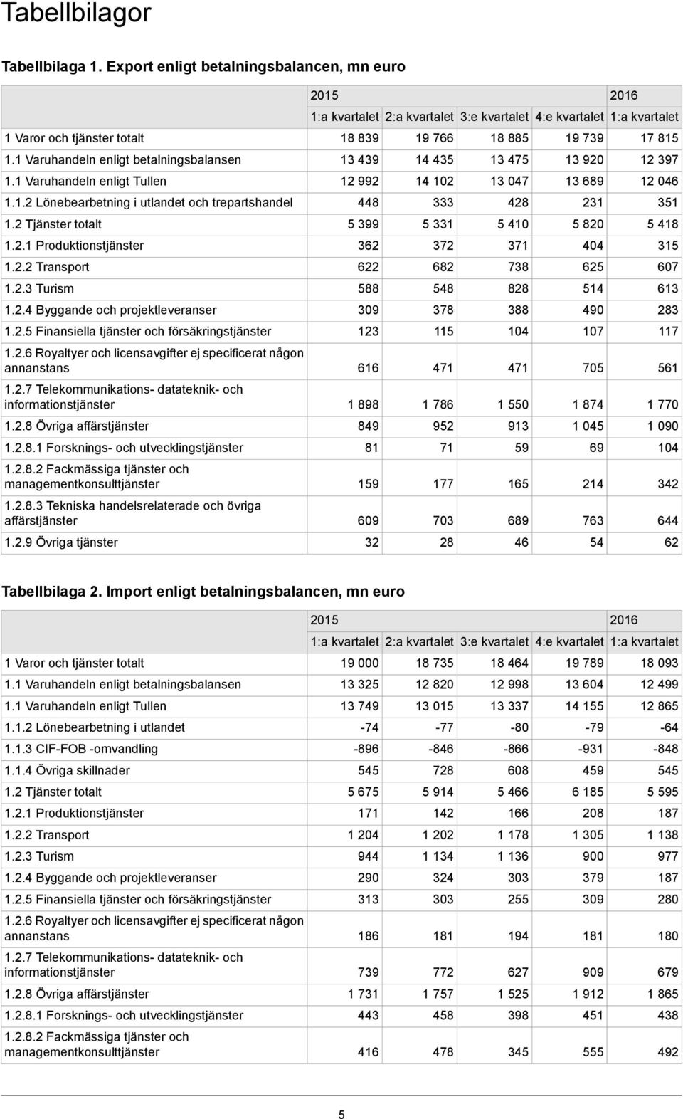 2 Tjänster totalt 5 399 5 331 5 410 5 820 5 418 1.2.1 Produktionstjänster 362 372 371 404 315 1.2.2 Transport 622 682 738 625 607 1.2.3 Turism 588 548 828 514 613 1.2.4 Byggande och projektleveranser 309 378 388 490 283 1.