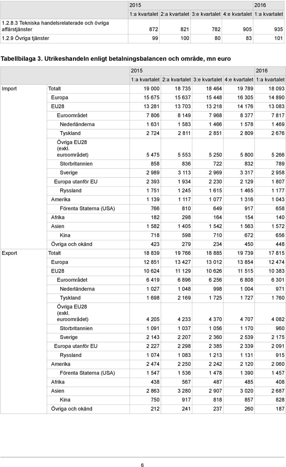 Euroområdet 7 806 8 149 7 968 8 377 7 817 Nederländerna 1 631 1 583 1 466 1 578 1 469 Tyskland 2 724 2 811 2 851 2 809 2 676 Övriga EU28 (exkl.