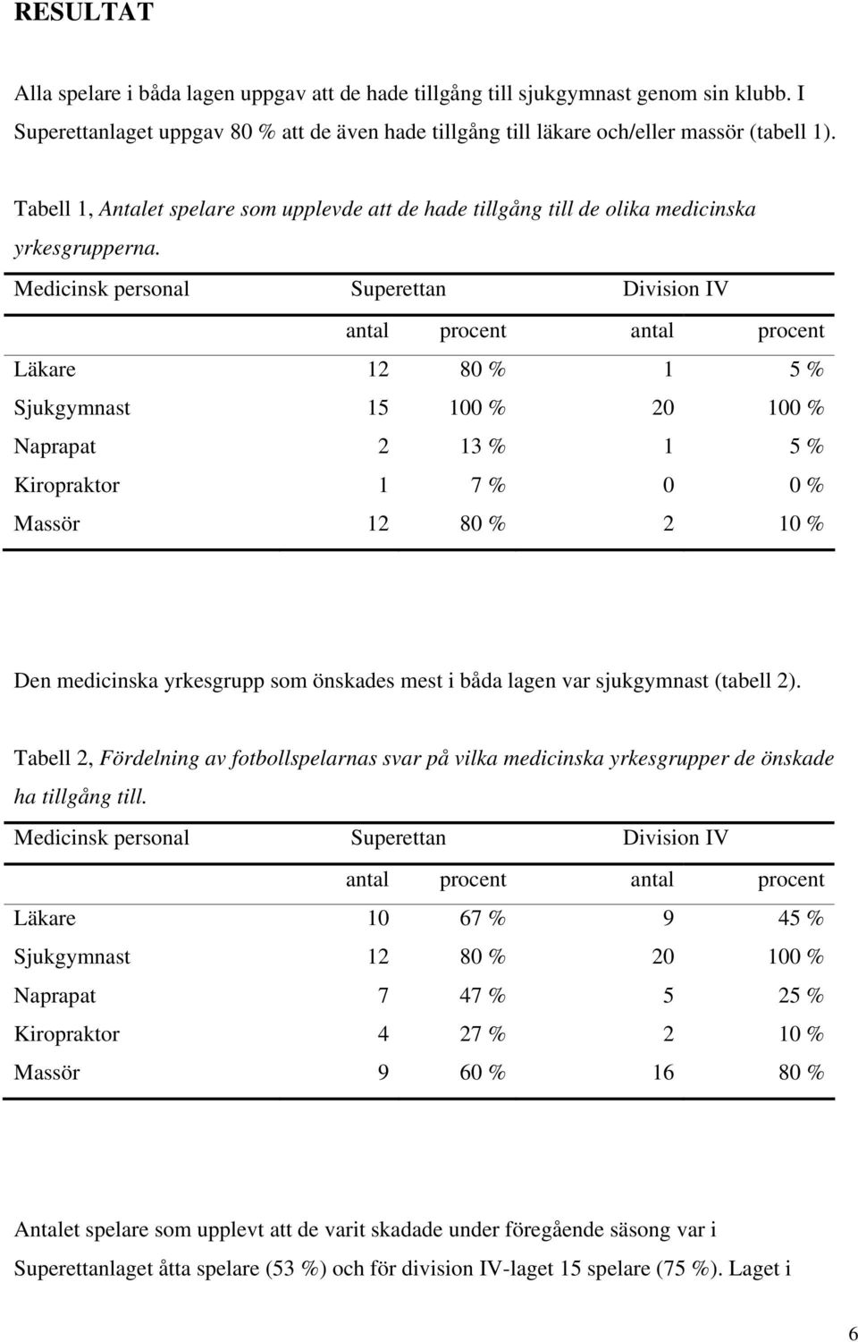 Medicinsk personal Superettan Division IV antal procent antal procent Läkare 12 80 % 1 5 % Sjukgymnast 15 100 % 20 100 % Naprapat 2 13 % 1 5 % Kiropraktor 1 7 % 0 0 % Massör 12 80 % 2 10 % Den