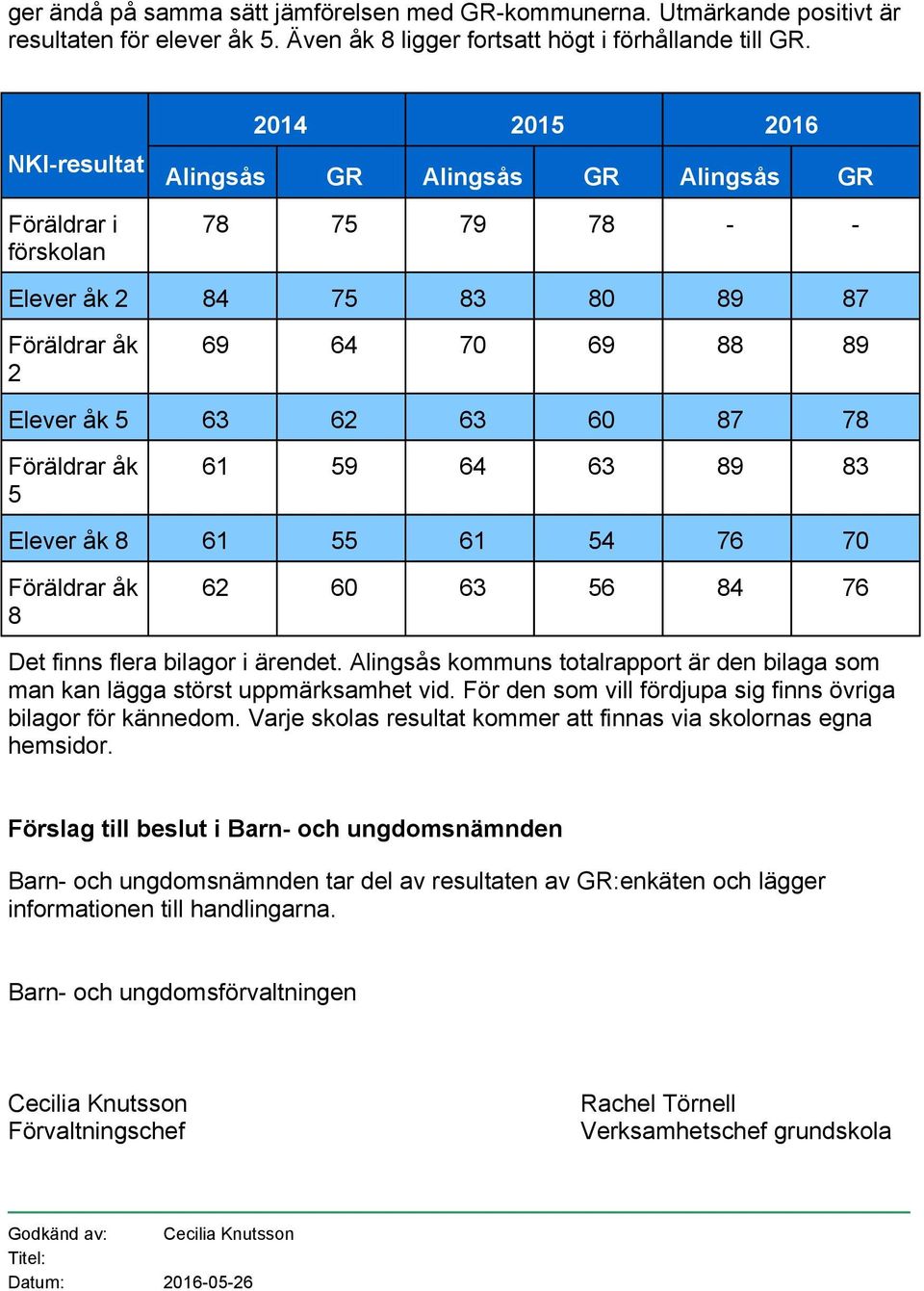 Föräldrar åk 5 61 59 64 63 89 83 Elever åk 8 61 55 61 54 76 70 Föräldrar åk 8 62 60 63 56 84 76 Det finns flera bilagor i ärendet.