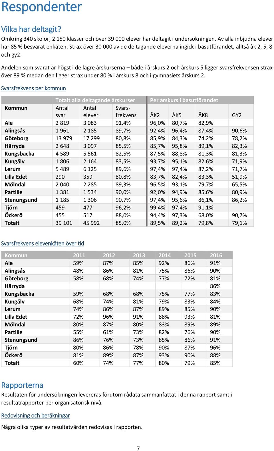 Andelen som svarat är högst i de lägre årskurserna både i årskurs 2 och årskurs 5 ligger svarsfrekvensen strax över 89 % medan den ligger strax under 80 % i årskurs 8 och i gymnasiets årskurs 2.