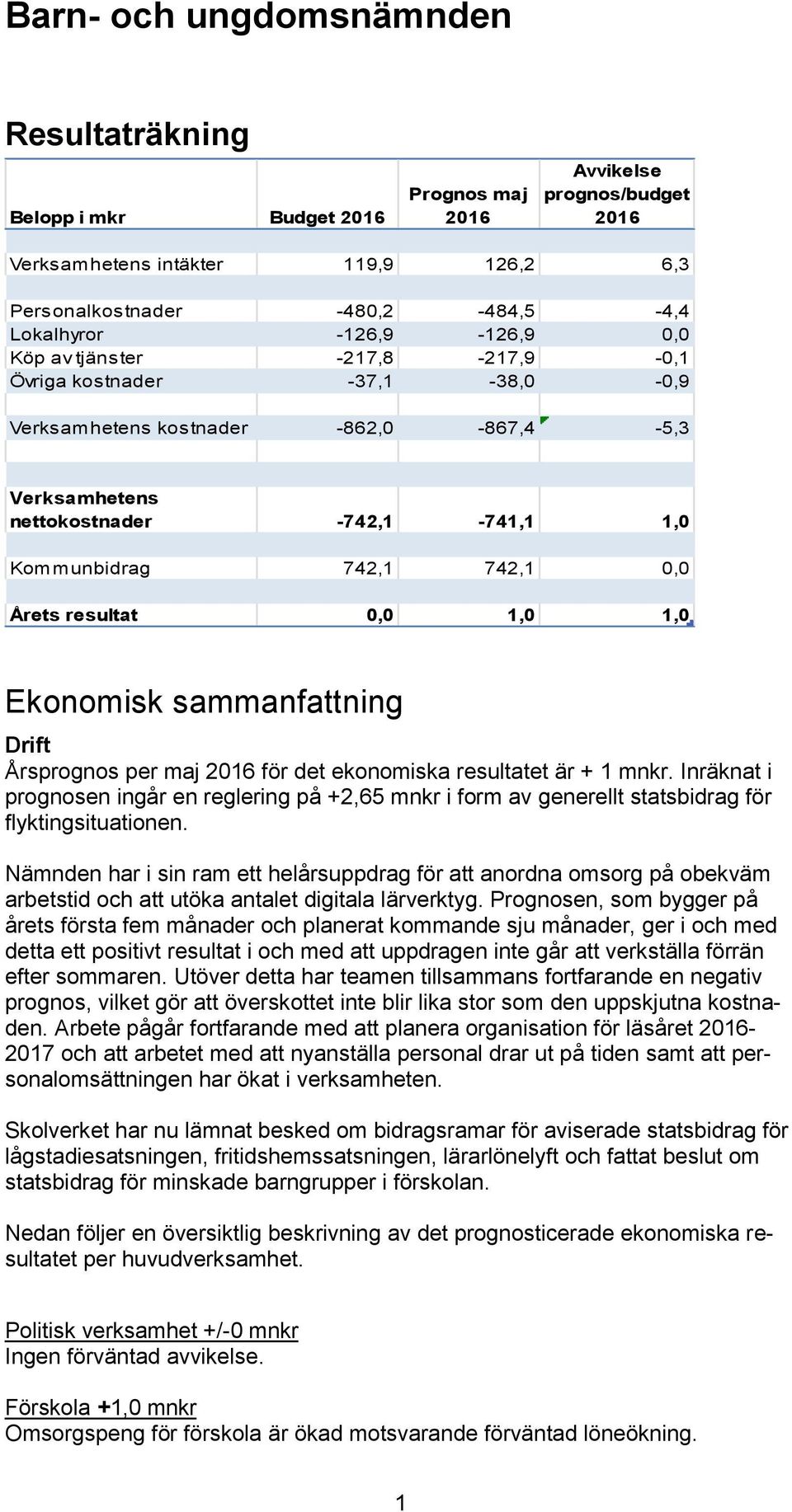 Årets resultat 0,0 1,0 1,0 Ekonomisk sammanfattning Drift Årsprognos per maj 2016 för det ekonomiska resultatet är + 1 mnkr.