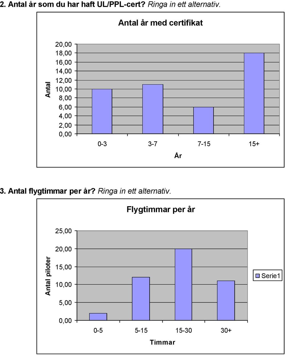 2,00 0-3 3-7 7-15 15+ År 3. flygtimmar per år?