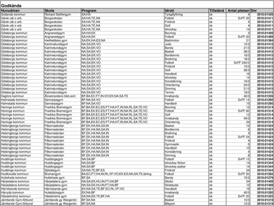 2010:01409 Göteborgs kommun Angneredsgym SA;HA;EK Fotboll ok SvFF 20 2010:01409 Göteborgs kommun Hwitfeldtska gym SA;EK;HA;ES;NA Badminton ok 21 2010:01384 Göteborgs kommun Kartrinelundsgym